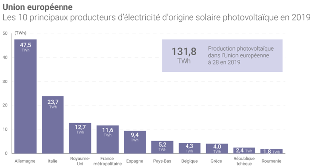 principaux-producteur-énergie-solaire-europe