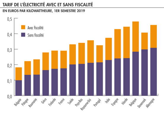 prix-électricité-europe