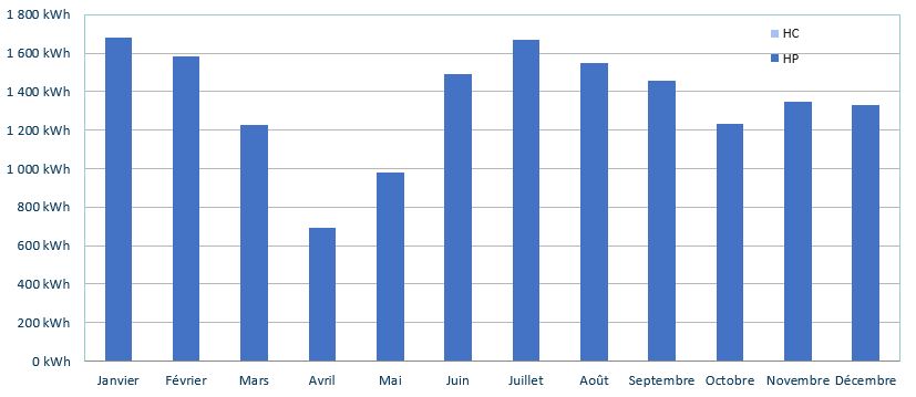 consommateur profil régulier