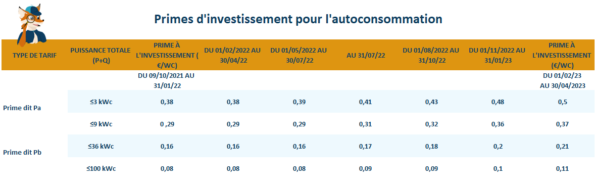 primes à l'autoconsommation photovotaique visiodevis