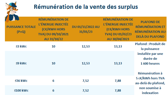 prime investissement photovoltaique autoconsommation 2023 prime investissement photovoltaique autoconsommation 2023