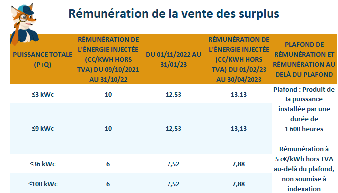 prime investissement photovoltaique autoconsommation 2023